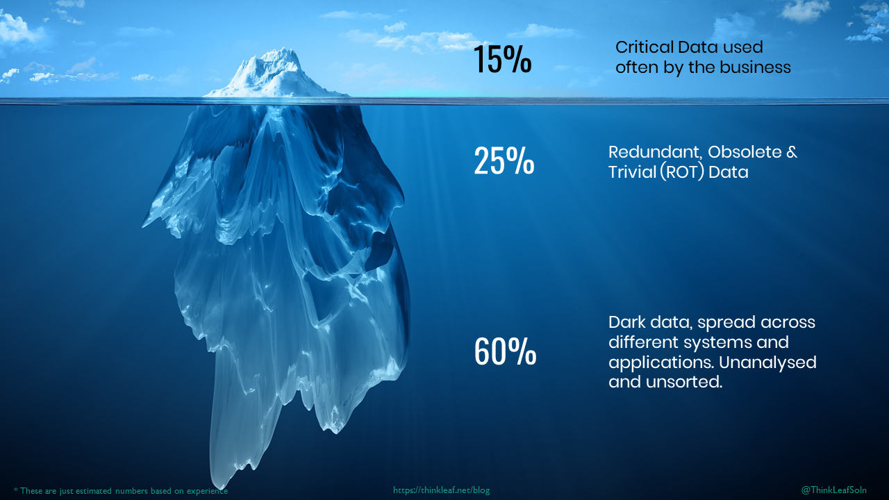The Data Iceberg with breakup of data types
