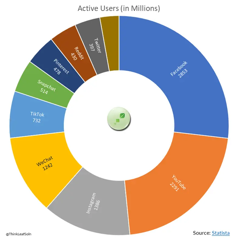 Pie Chart of Social media users count for different platforms